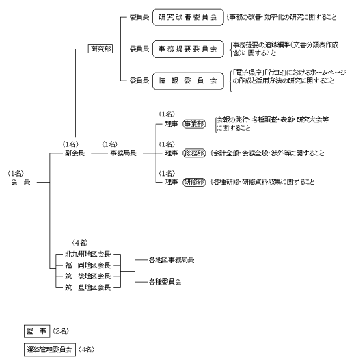 福岡県立学校事務職員協会機構図